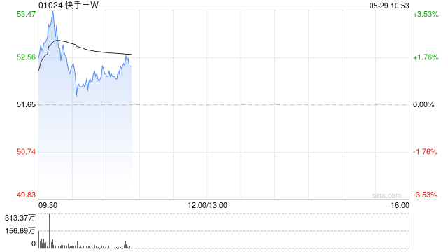 交银国际：维持快手-W“买入”评级 升目标价至64港元  第1张