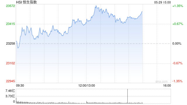 午评：港股恒指涨0.64% 科指涨1.56% 众安在线涨25%  第2张