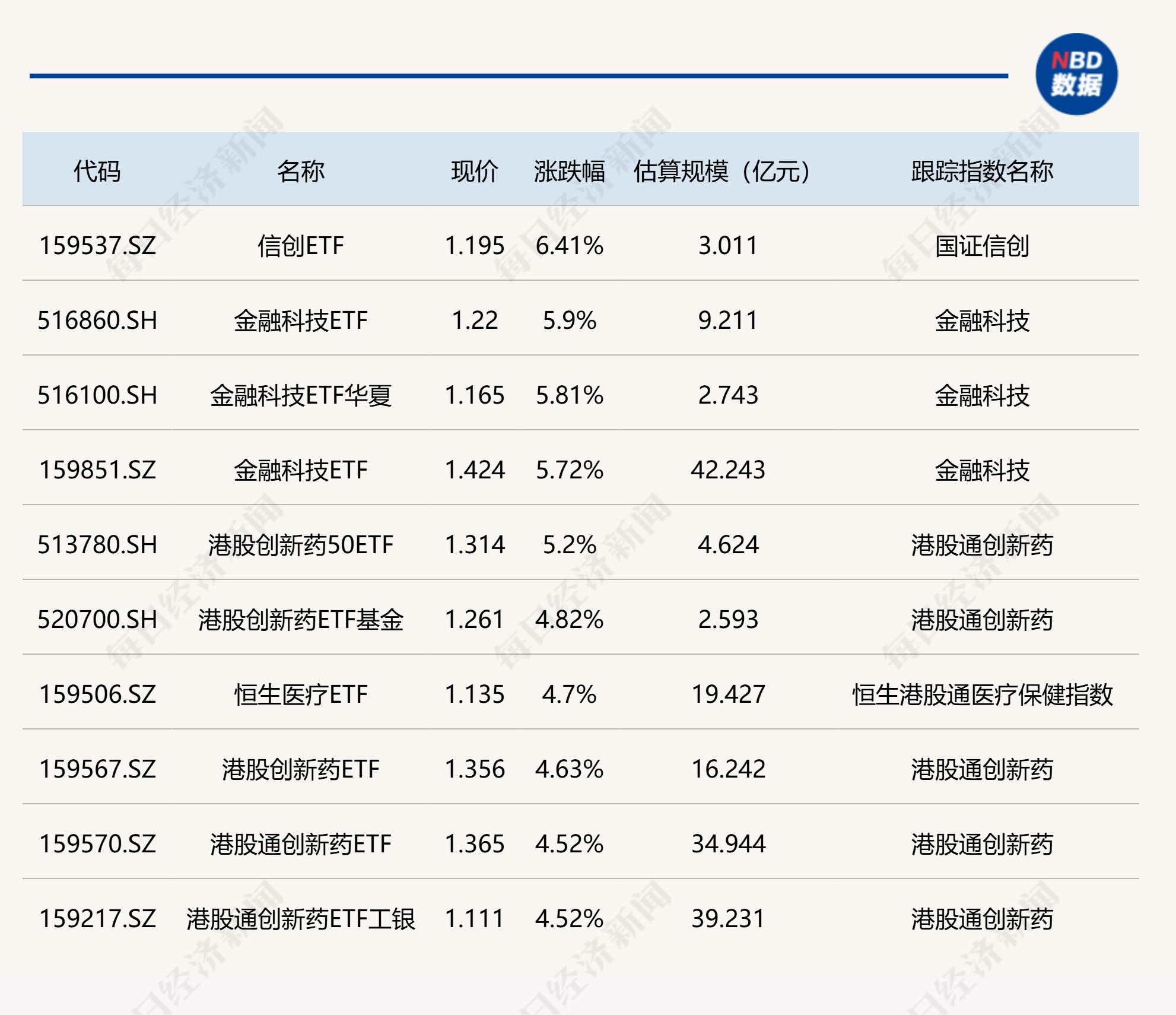 ETF今日收评 | 信创、金融科技等ETF涨超5%，黄金相关ETF跌约1%  第1张