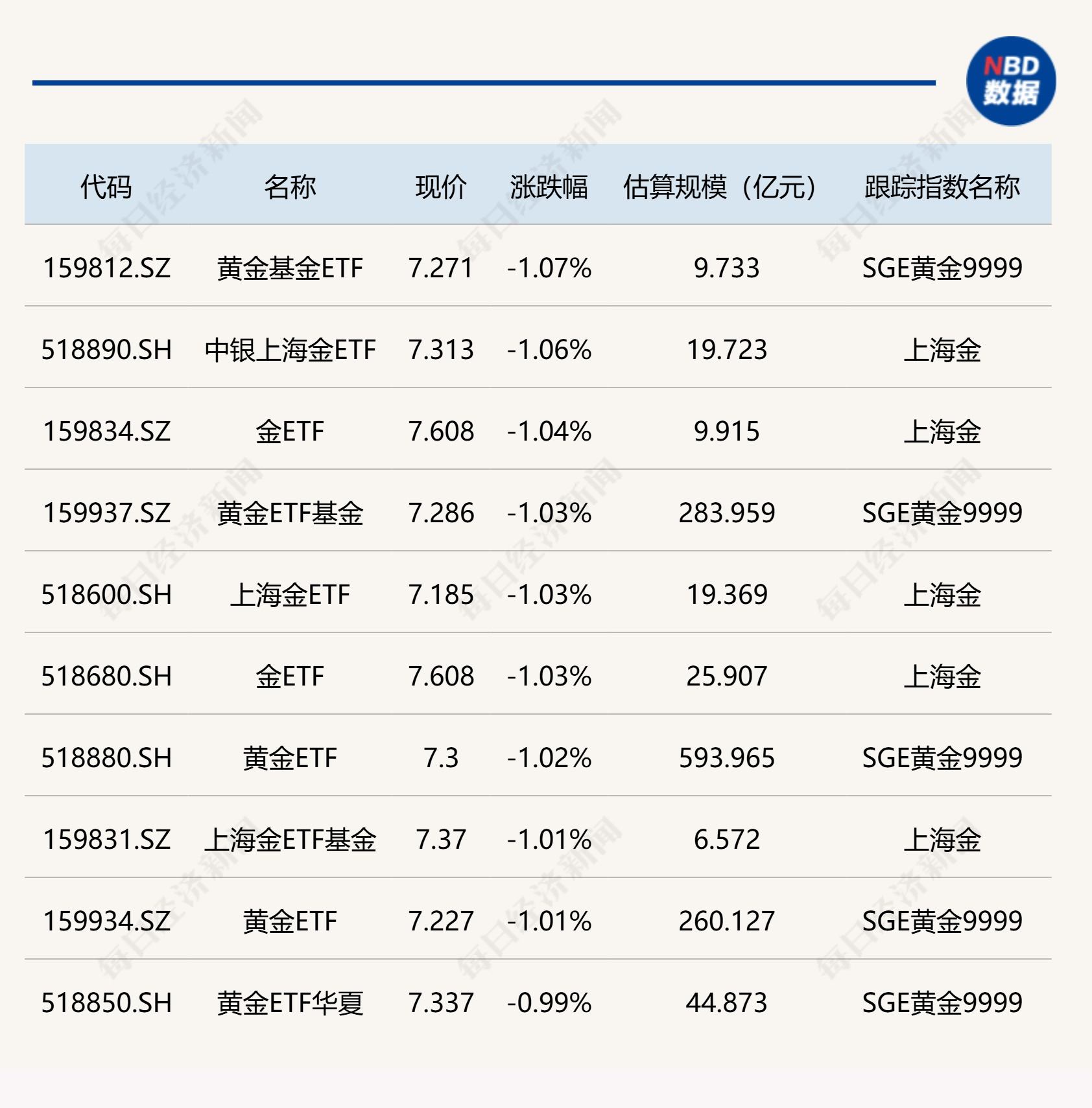 ETF今日收评 | 信创、金融科技等ETF涨超5%，黄金相关ETF跌约1%  第2张