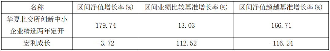 近三年超额收益盘点！华夏北交所创新精选166%断层领先、宏利成长-116%垫底  第1张