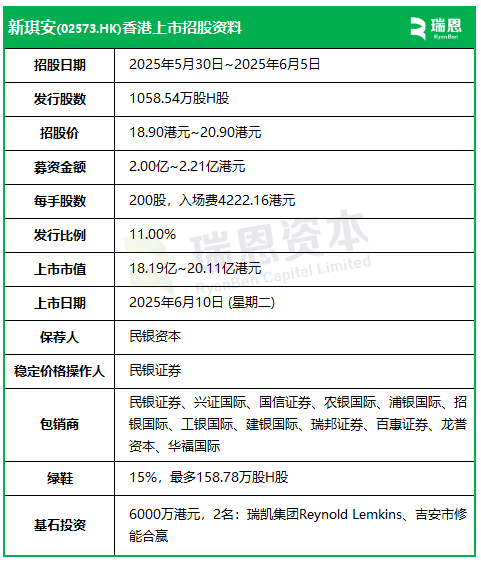 新琪安今起招股，6月10日香港上市，瑞凯集团、吉安市修能合赢等参与基石投资  第2张
