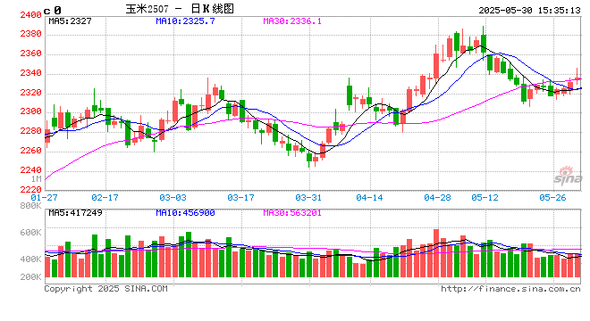 长安期货刘琳：小麦迎来集中上市期 玉米价格或被动承压  第2张