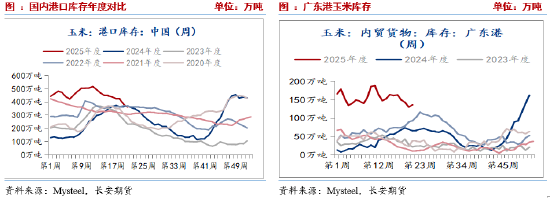 长安期货刘琳：小麦迎来集中上市期 玉米价格或被动承压  第3张