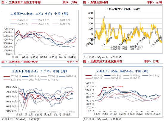 长安期货刘琳：小麦迎来集中上市期 玉米价格或被动承压  第4张