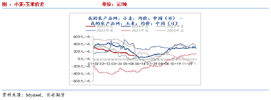 长安期货刘琳：小麦迎来集中上市期 玉米价格或被动承压  第7张