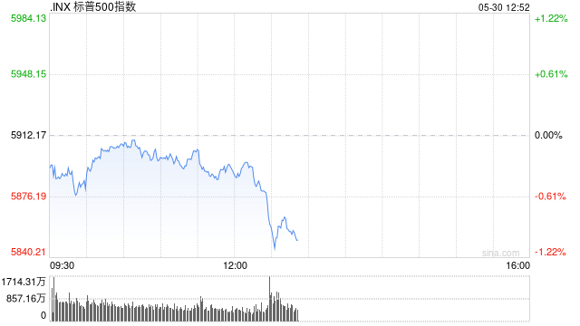 午盘:美股维持跌势 市场关注特朗普关税与贸易局势 第1张 午盘:美股维持跌势 市场关注特朗普关税与贸易局势 第1张
