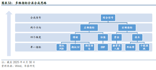 华泰金工 | 再论A股择时：多维度融合  第19张