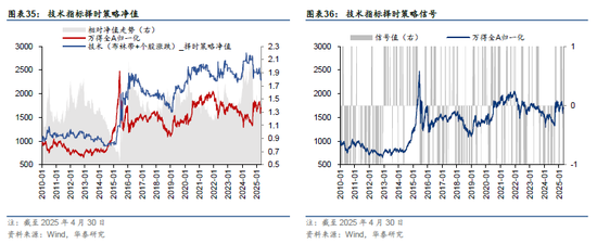 华泰金工 | 再论A股择时：多维度融合  第22张