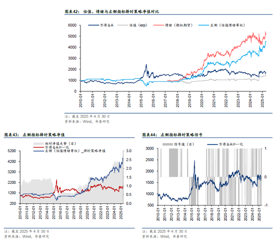 华泰金工 | 再论A股择时：多维度融合  第26张
