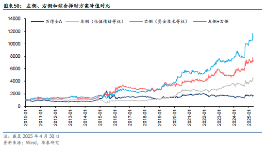 华泰金工 | 再论A股择时：多维度融合  第30张