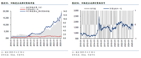 华泰金工 | 再论A股择时：多维度融合  第33张
