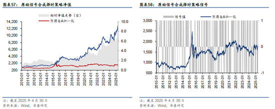 华泰金工 | 再论A股择时：多维度融合  第34张