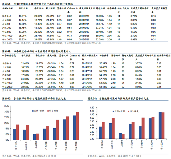 华泰金工 | 再论A股择时：多维度融合  第37张