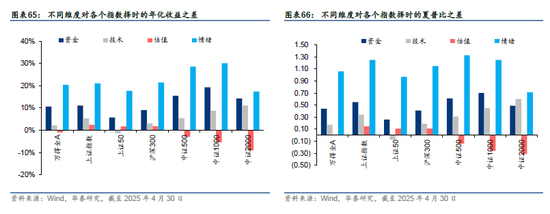 华泰金工 | 再论A股择时：多维度融合  第38张