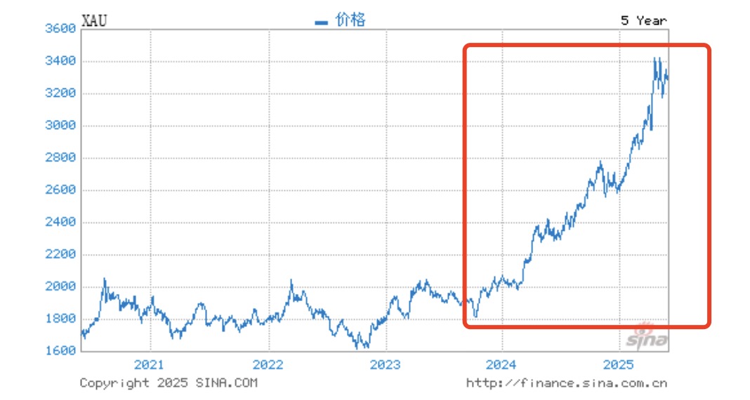 绩优基金大佬奔私，盛震山可平替引关注！前瞻布局黄金板块，不追热点，专注挖掘逆周期投资机会  第4张