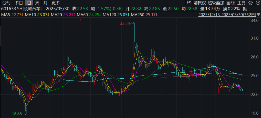 长城汽车,吐槽“汽车界恒大”的同时,给供应商押款也毫不手软 第1张 长城汽车,吐槽“汽车界恒大”的同时,给供应商押款也毫不手软 第1张