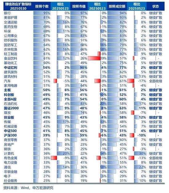申万宏源策略：资本市场政策构建了A股对宏观扰动的“隔离墙”  第3张
