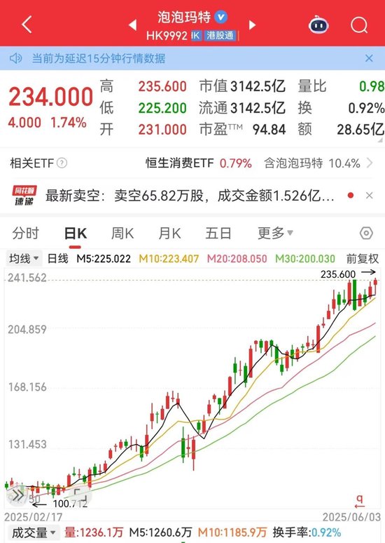 605005、605388地天板！泡泡玛特，又创历史新高！谁暴赚超10倍  第4张