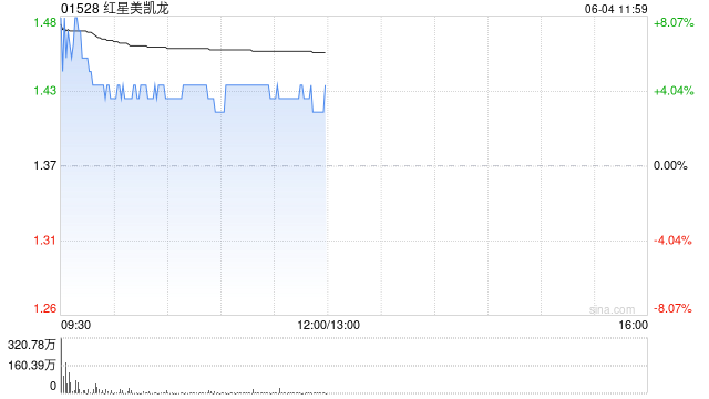红星美凯龙盘中涨超8% 红星控股重整草案表决获通过  第1张