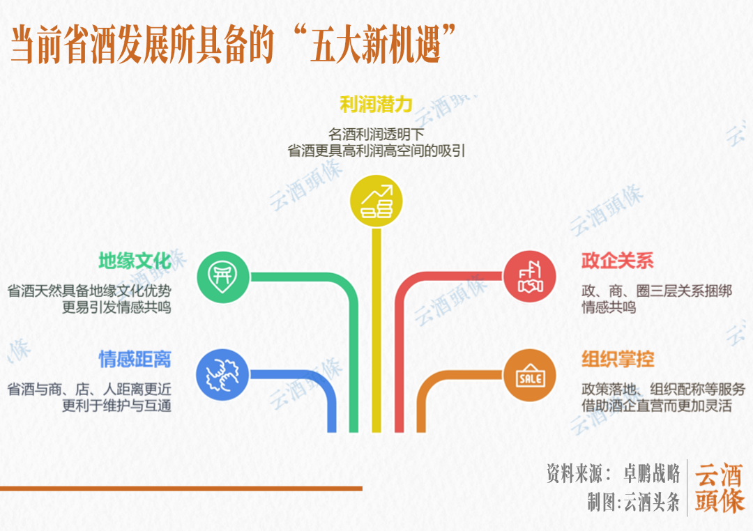 十年狂奔十年洗牌，省酒终迎第三次跃迁  第3张