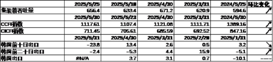 中加基金配置周报｜国内5月PMI出炉，美国关税面临内部博弈  第5张