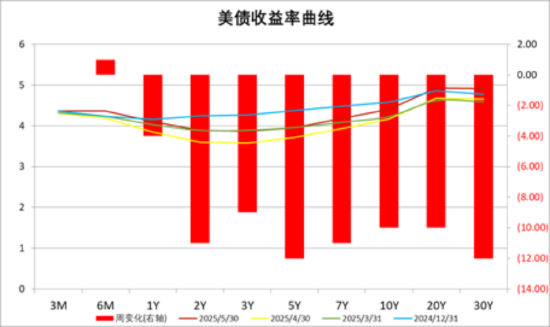 中加基金配置周报｜国内5月PMI出炉，美国关税面临内部博弈  第24张