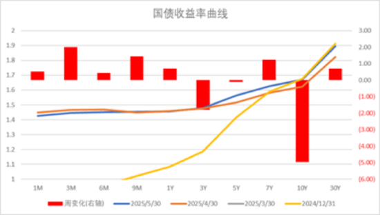中加基金配置周报｜国内5月PMI出炉，美国关税面临内部博弈  第29张