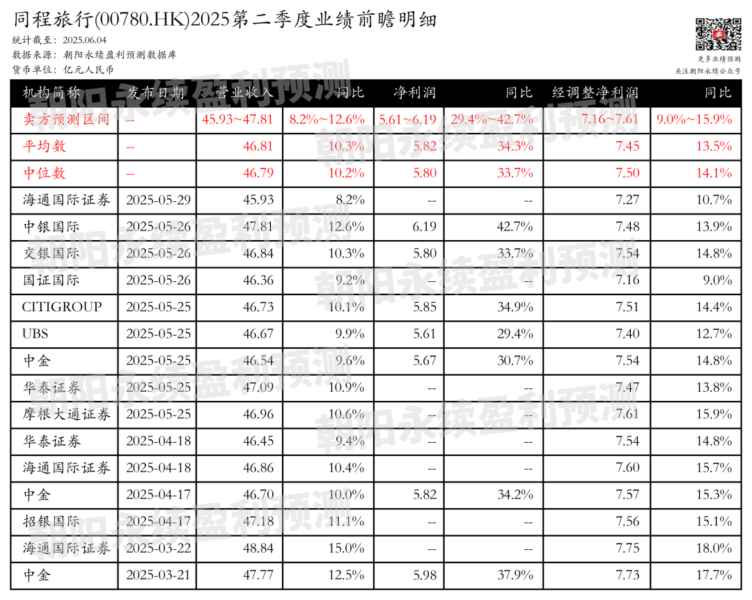 同程旅行：营收增长强劲，旅游业务承压，预测Q2营收45.93~47.81亿元，同比增长8.2%~12.6%  第1张