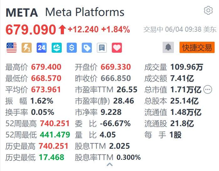 美股异动丨Meta涨超1.8% 被曝加速推进超轻薄开放式头显项目  第1张