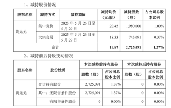 套现逾5400万元，会畅通讯原实控人完成清仓减持  第1张