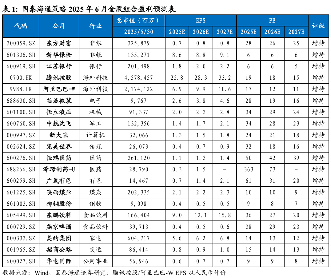 风格不会切换，主线持续强化｜国泰海通策略6月金股  第2张