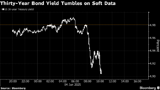多数期限美债收益率创近一个月新低 非农“领先指标”疲软强化降息预期 第1张 多数期限美债收益率创近一个月新低 非农“领先指标”疲软强化降息预期 第1张