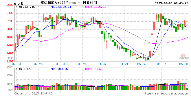 开盘|国内期货主力合约涨跌不一 集运欧线、焦煤涨近2%  第2张