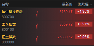 港股高开高走，恒生科技指数涨超1%  第2张