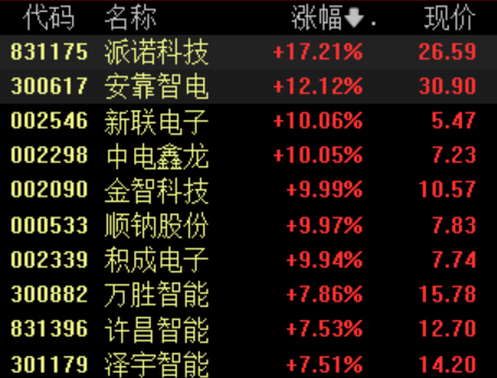 新型电力系统建设第一批试点工作开展,电网设备板块大涨 第1张 新型电力系统建设第一批试点工作开展,电网设备板块大涨 第1张