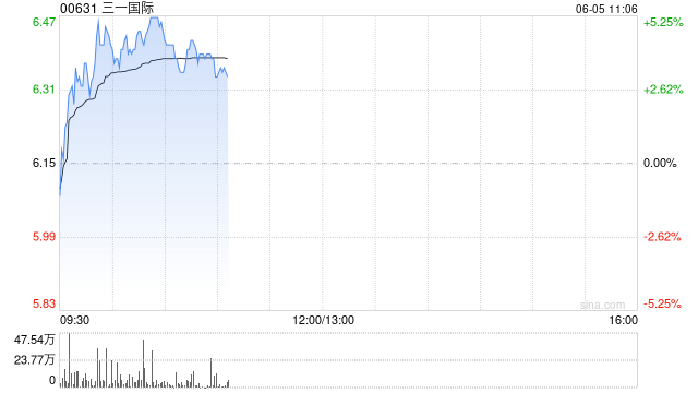 中金：维持三一国际跑赢行业评级 上调目标价至7.10港元  第1张