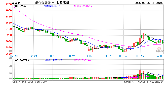 光大期货0605热点追踪：一阴遮三阳，氧化铝的反弹结束了？  第2张