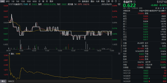 吃喝板块震荡盘整，大众品领跌，白酒龙头坚挺！天猫618上半场酒水销量激增72%，机构看好底部布局机会  第1张