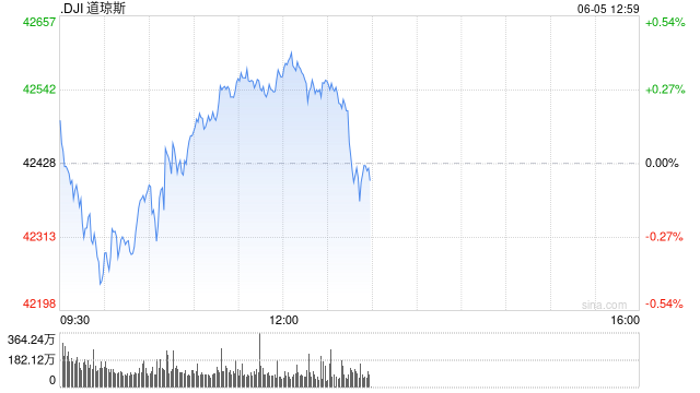 开盘：美股周四小幅高开 市场关注5月非农数据  第1张