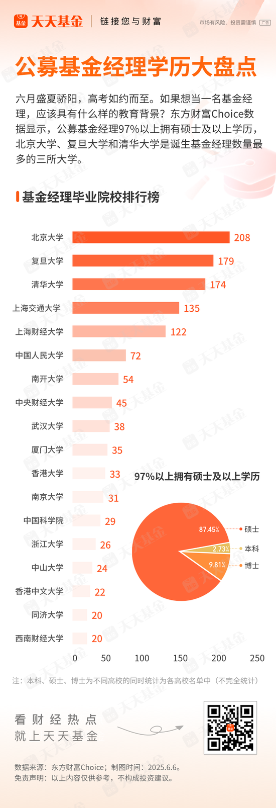 基金经理学历大盘点！97%以上是硕士 这三所大学输送人数最多  第1张