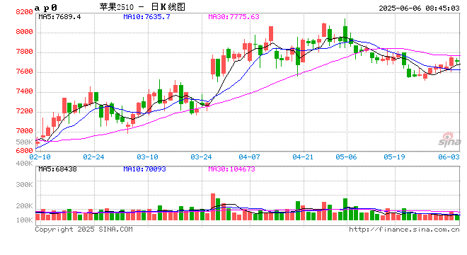 【苹果】现货市场供需双弱 关注套袋定产数据  第2张