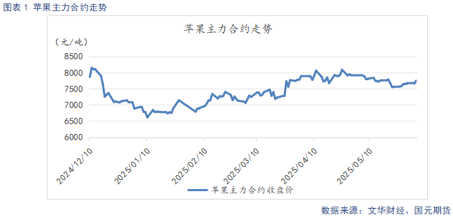 【苹果】现货市场供需双弱 关注套袋定产数据  第3张