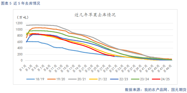 【苹果】现货市场供需双弱 关注套袋定产数据  第7张