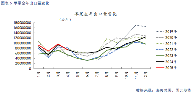【苹果】现货市场供需双弱 关注套袋定产数据  第8张