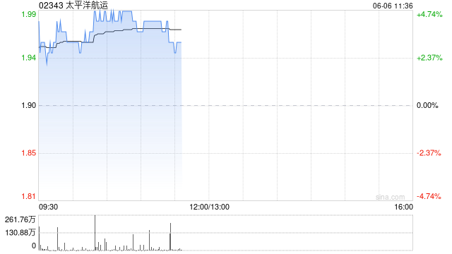 太平洋航运早盘涨近5% 大和将其评级升至“买入”评级  第1张