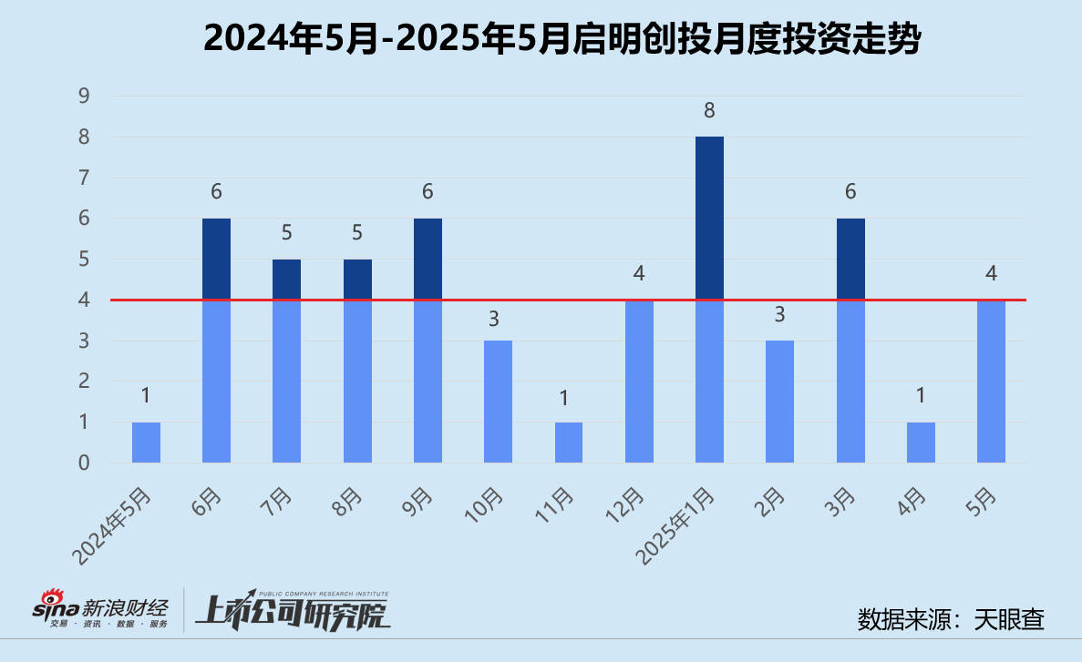 创投月报 | 启明创投：斥4.52亿入主天迈科技 5月投资事件数同、环比激增  第1张