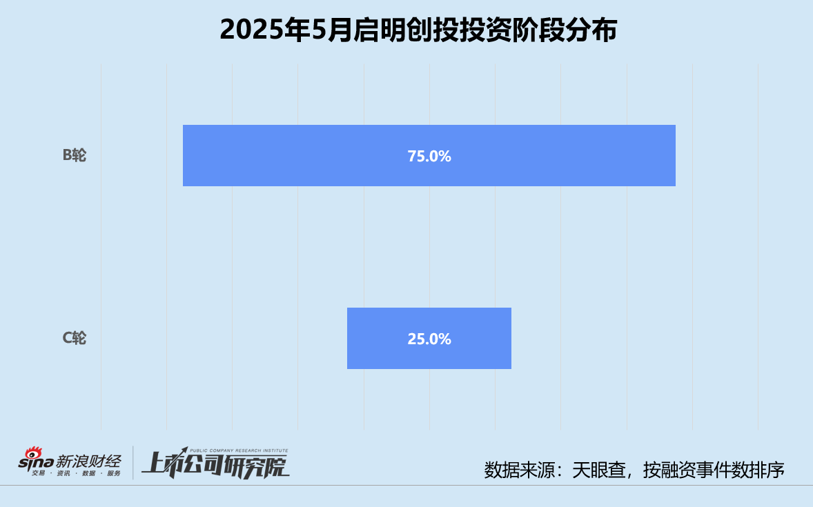 创投月报 | 启明创投：斥4.52亿入主天迈科技 5月投资事件数同、环比激增  第2张