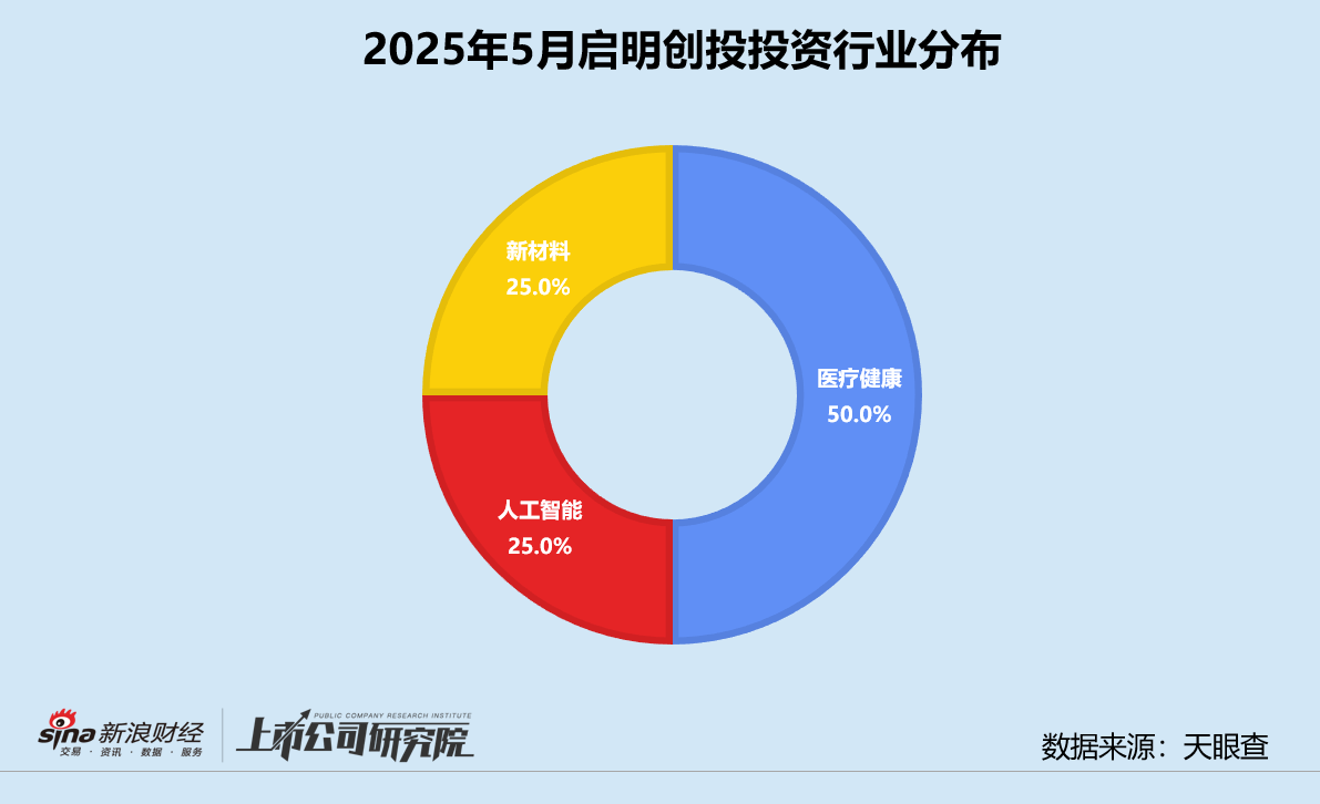 创投月报 | 启明创投：斥4.52亿入主天迈科技 5月投资事件数同、环比激增  第3张