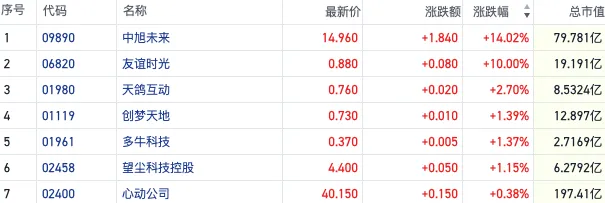 中旭未来涨超14%带动游戏板块走强 政策面利好及游戏市场高增长助推  第1张